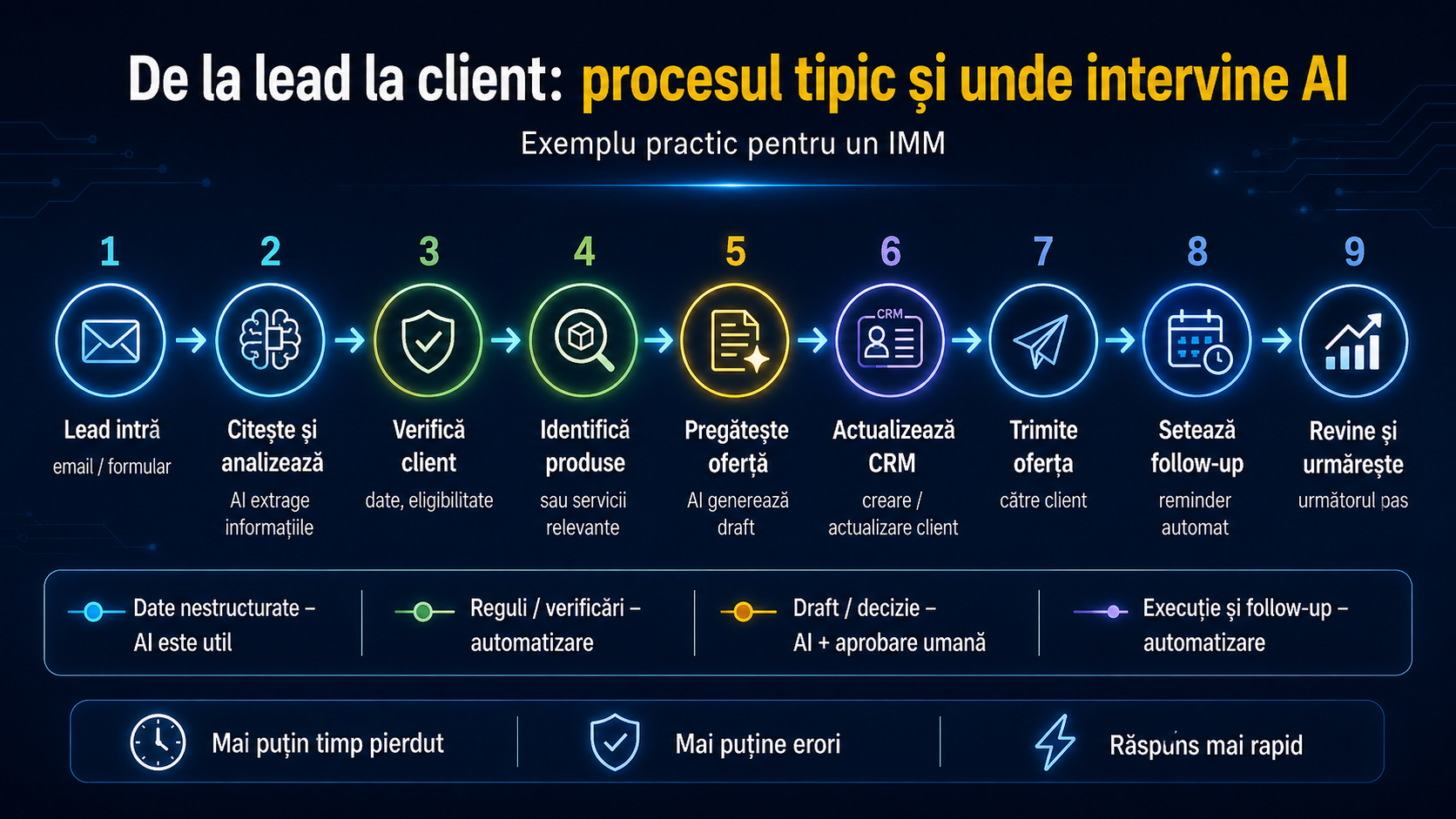 Proces automatizat pentru IMM de la lead la verificare, ofertă, CRM și follow-up